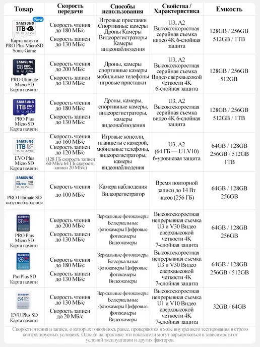 Карта памяти microSD EVO Plus 512 ГБ, 512 ГБ, фото 4